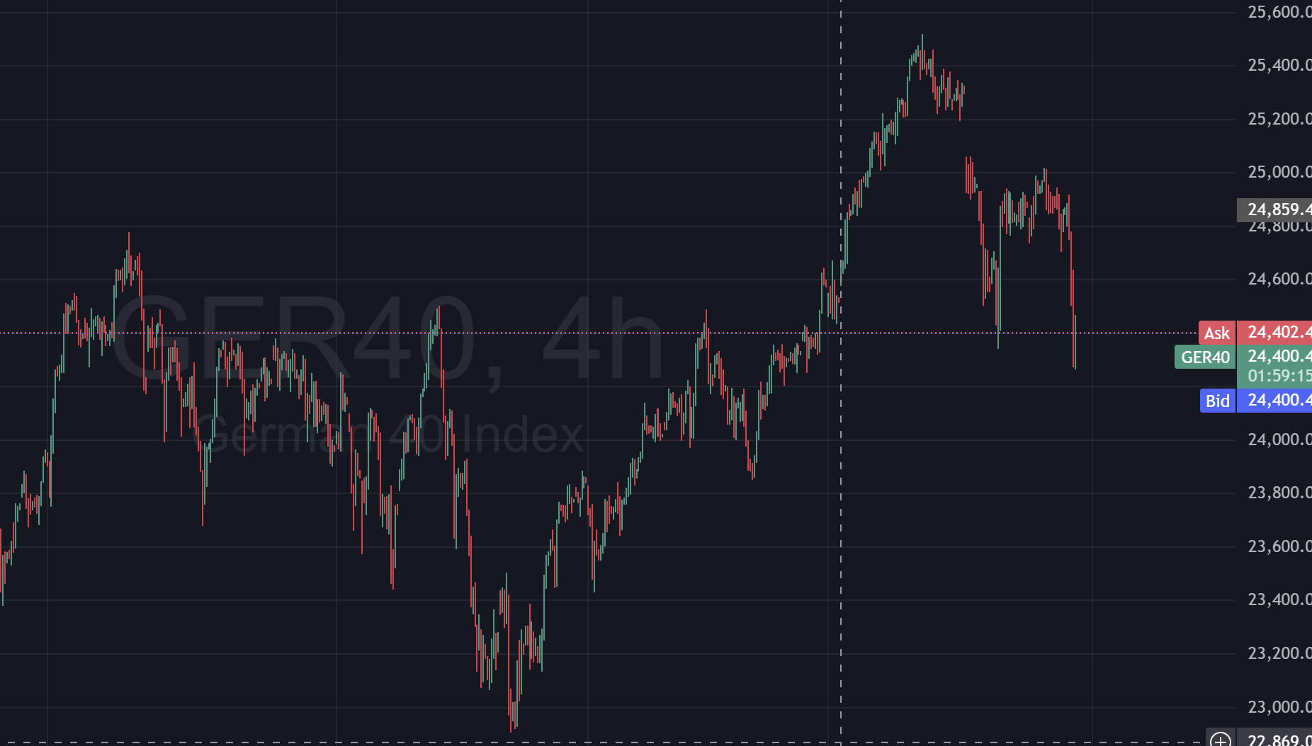 DAX’s sharp slide reflects renewed investor caution as growth outlook dims
